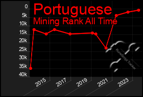 Total Graph of Portuguese