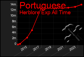 Total Graph of Portuguese