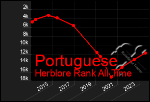 Total Graph of Portuguese