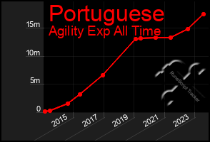 Total Graph of Portuguese