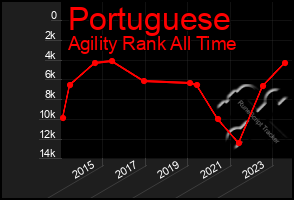 Total Graph of Portuguese