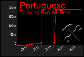 Total Graph of Portuguese