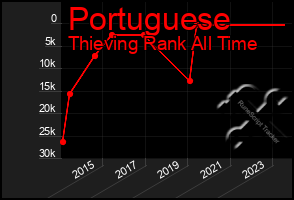 Total Graph of Portuguese