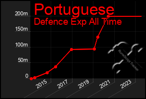 Total Graph of Portuguese