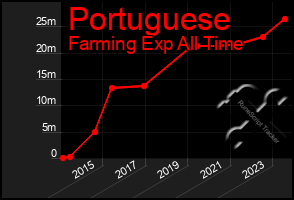 Total Graph of Portuguese