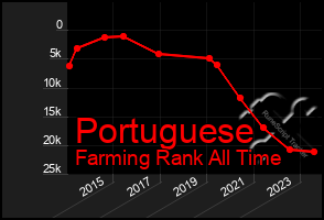 Total Graph of Portuguese