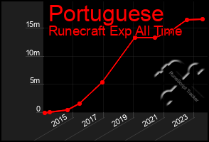 Total Graph of Portuguese