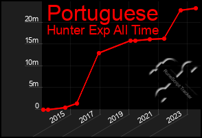 Total Graph of Portuguese