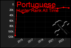 Total Graph of Portuguese