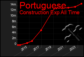 Total Graph of Portuguese