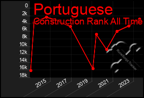 Total Graph of Portuguese