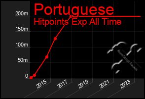 Total Graph of Portuguese