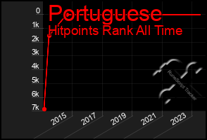 Total Graph of Portuguese