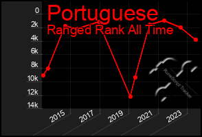 Total Graph of Portuguese