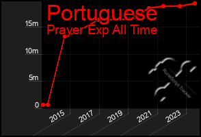 Total Graph of Portuguese