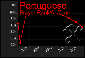 Total Graph of Portuguese