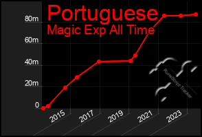 Total Graph of Portuguese