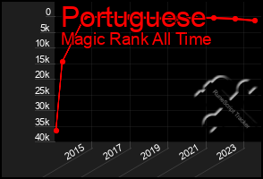 Total Graph of Portuguese