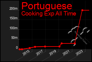 Total Graph of Portuguese