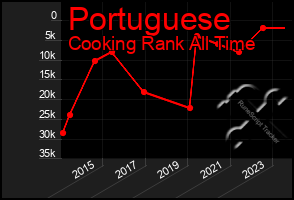 Total Graph of Portuguese