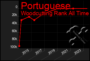 Total Graph of Portuguese