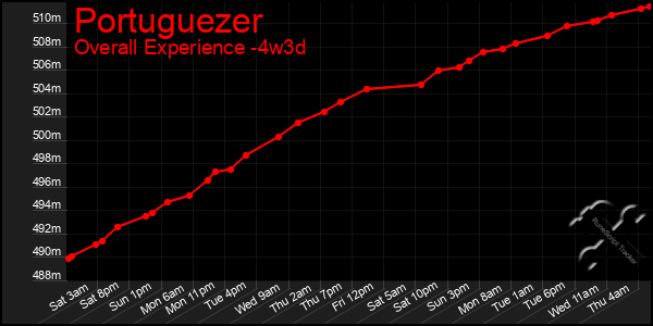 Last 31 Days Graph of Portuguezer