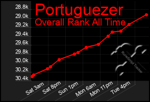 Total Graph of Portuguezer