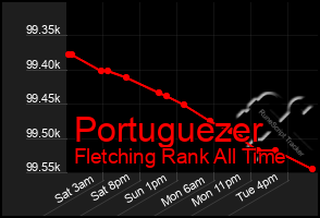 Total Graph of Portuguezer