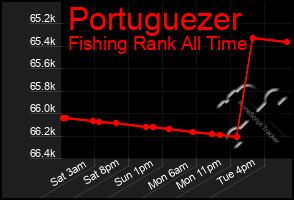 Total Graph of Portuguezer