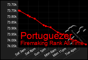 Total Graph of Portuguezer