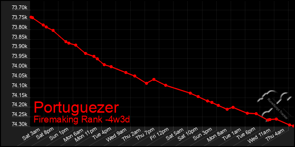 Last 31 Days Graph of Portuguezer