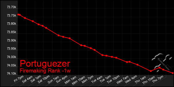 Last 7 Days Graph of Portuguezer