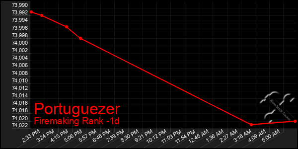 Last 24 Hours Graph of Portuguezer