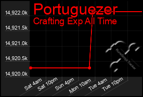 Total Graph of Portuguezer