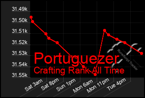 Total Graph of Portuguezer