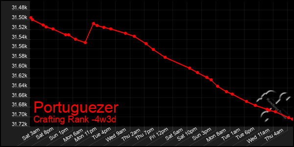Last 31 Days Graph of Portuguezer