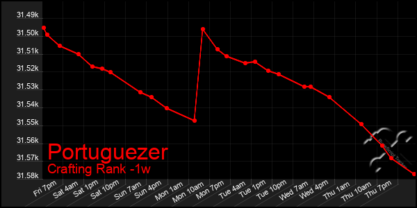Last 7 Days Graph of Portuguezer