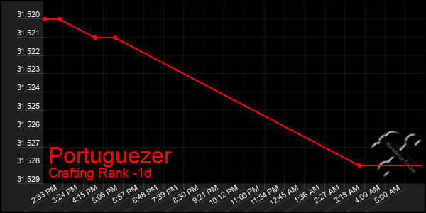 Last 24 Hours Graph of Portuguezer