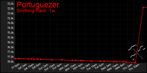 Last 7 Days Graph of Portuguezer