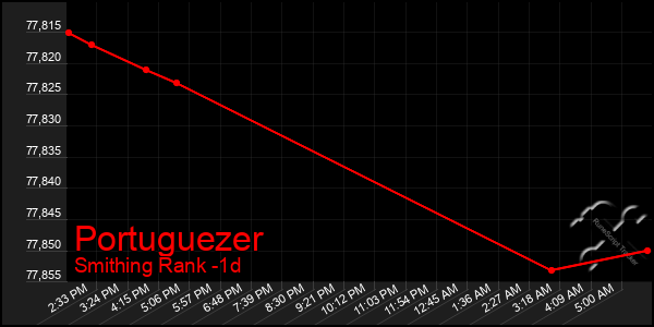 Last 24 Hours Graph of Portuguezer