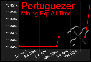 Total Graph of Portuguezer