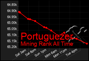 Total Graph of Portuguezer