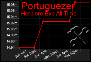 Total Graph of Portuguezer