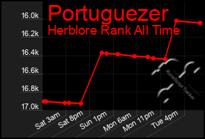 Total Graph of Portuguezer
