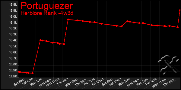 Last 31 Days Graph of Portuguezer