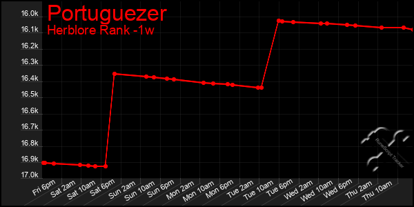 Last 7 Days Graph of Portuguezer