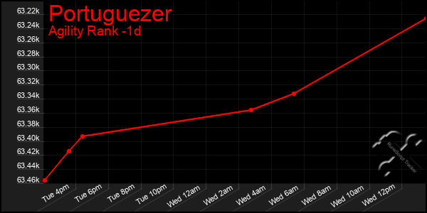 Last 24 Hours Graph of Portuguezer