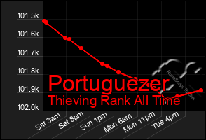 Total Graph of Portuguezer