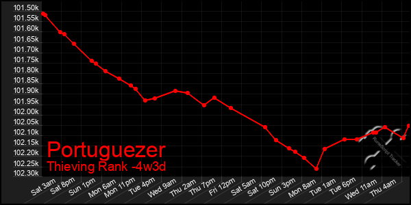 Last 31 Days Graph of Portuguezer