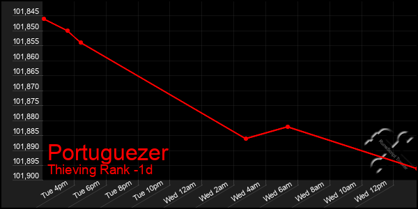 Last 24 Hours Graph of Portuguezer